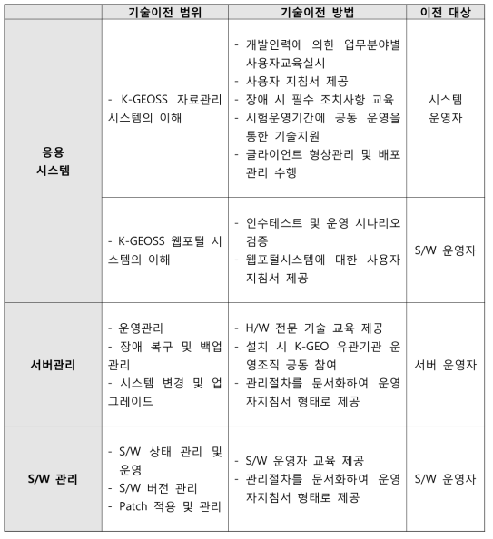 분야별 기술 이전 방안