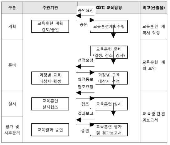 K-GEOSS 교육훈련 절차