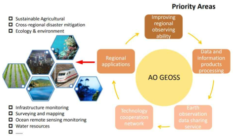 AOGEOSS 우선순위 분야들