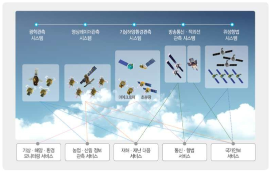 국민 삶의 질 향상을 다가가는 위성정보 활용시스템 구축 (출처: 우주개발중장기계획, 2013.11)