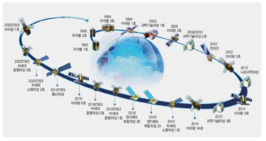 위성개발 로드맵(안) (출처: 우주개발중장기계획, 2013.11)