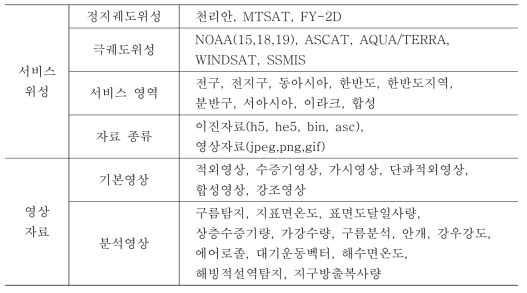 기상위성자료 서비스 내용 (출처: 기상위성센터)