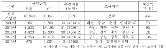 1:5,000 임상도 구축현황