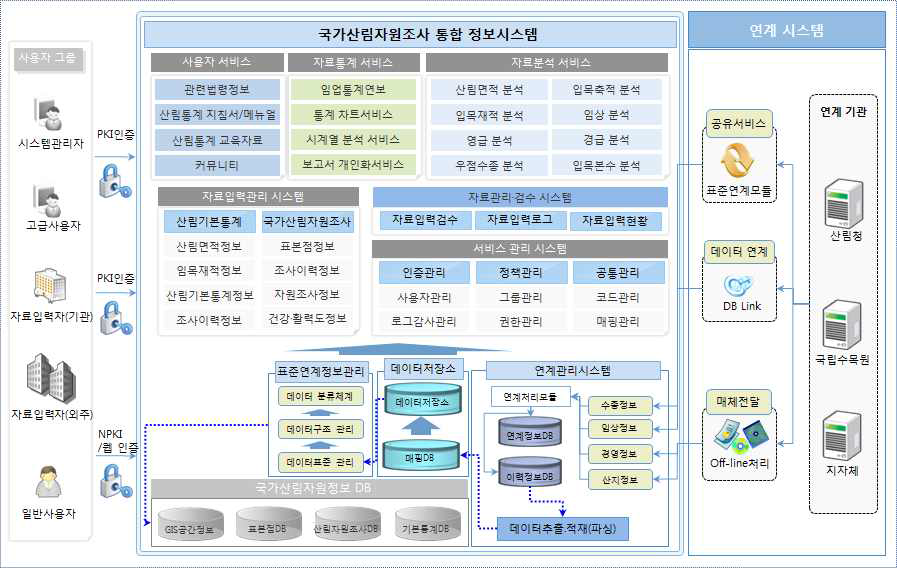 국가산림자원조사정보시스템 개념 (출처: 산림과학원)