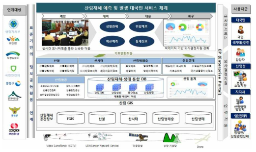 산림재해통합관리시스템 개념 (출처: 산림과학원)