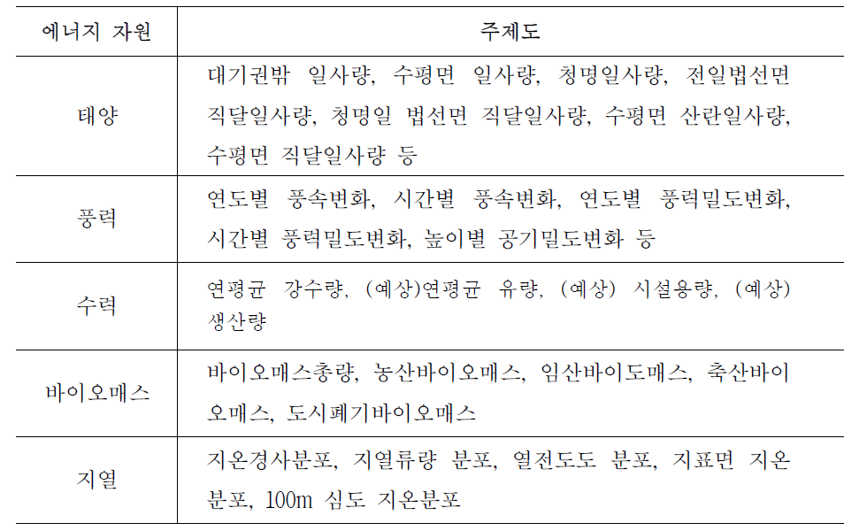 신재생에너지 자원별 주제도 서비스 내용