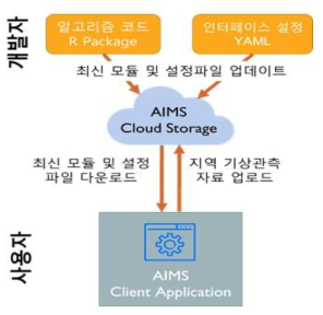 AIMS 클라이언트 및 클라우드 저장소 연계성