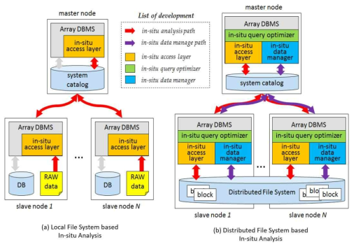 로컬 파일 시스템과 분산 파일 시스템의 in-situ 분석 기술 비교