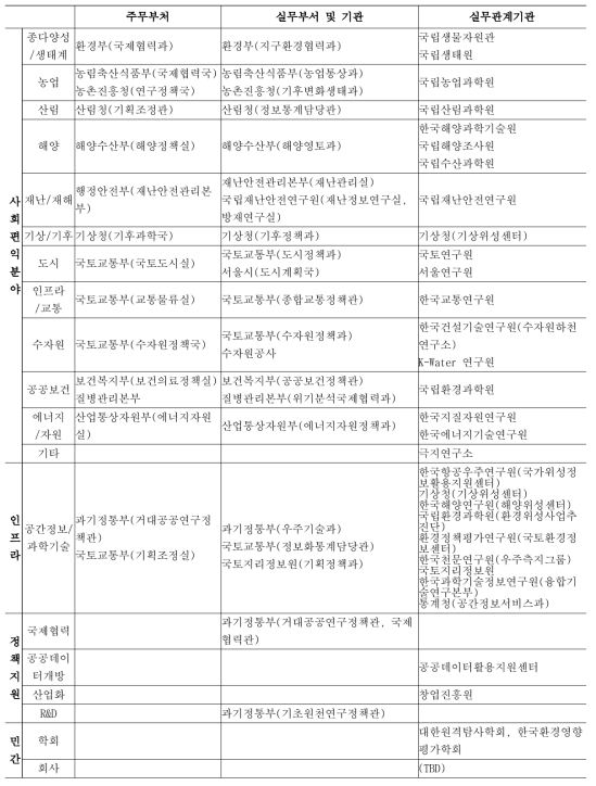 K-GEO 주제분야별 관계기관