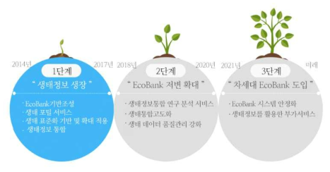 단계별 추진 계획