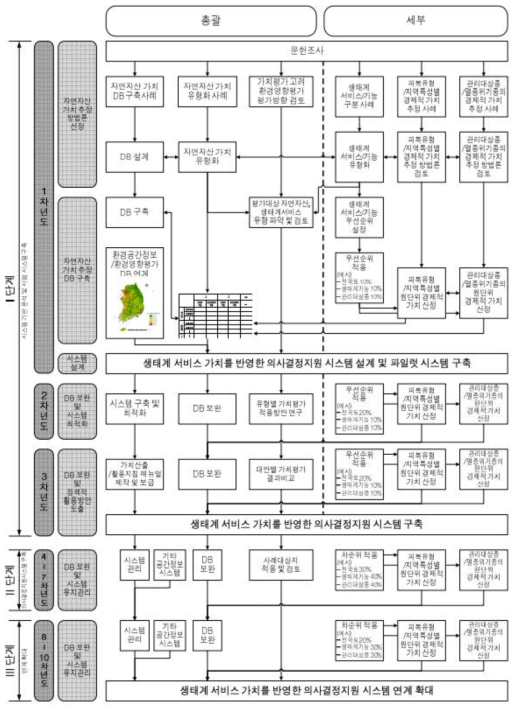 연도별 추진체계