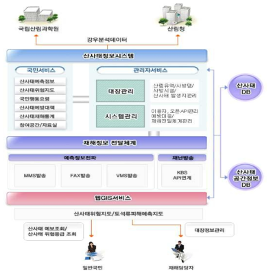 산사태정보시스템 개념도