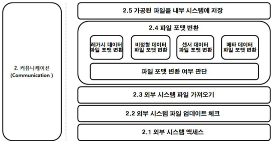 커뮤니케이션 계층 상세구성도