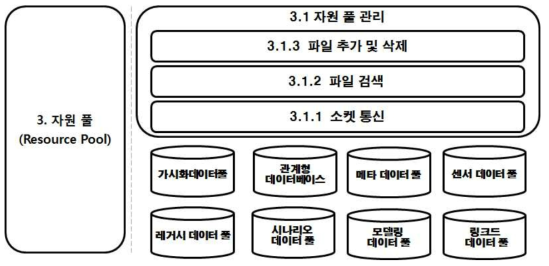 자원풀 계층 상세구성도