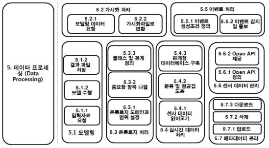 데이터 프로세싱 계층 상세구성도