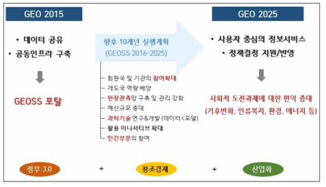 전지구관측그룹(GEO)의 목표와 비전