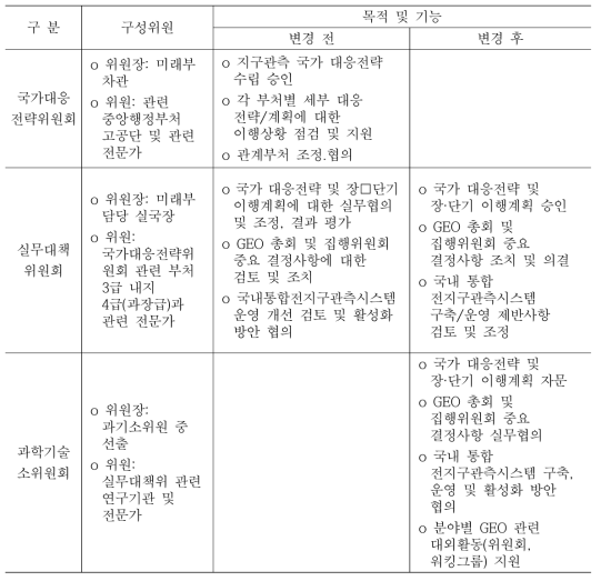 K-GEO 소관위원회 기능 및 역할 조정