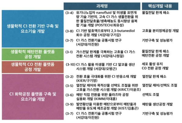 핵심 연구 내용 및 과제 구성