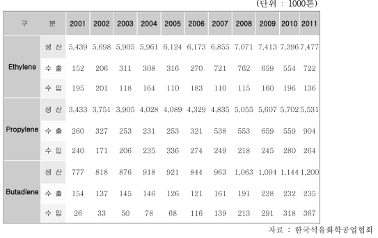 국내 경질 올레핀 공급 규모 추이