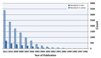 Nanofluid 관련 논문 발표 동향