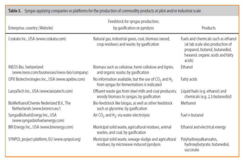 합성가스 발효를 이용한 화합물 생산 기업들 (출처; Journal of Chemical Technology & Biotechnology 90, 1735-1751 (2015))