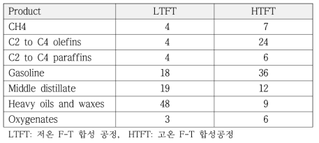 SASOL 공정에서의 생성물들의 선택성 (탄소기준)