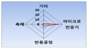 Velocys기술별 분포