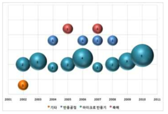 Velocys 기술별 미국특허출원 동향