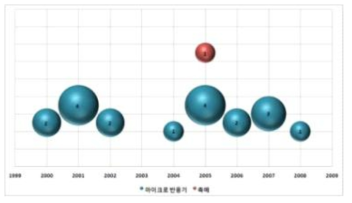 CompactGTL 기술별 미국특허출원 동향