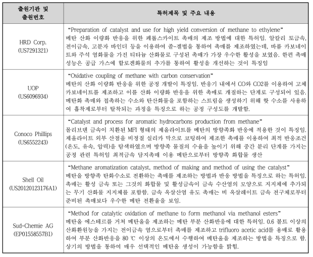 메탄의 화학적 전환 기술 관련 핵심 특허