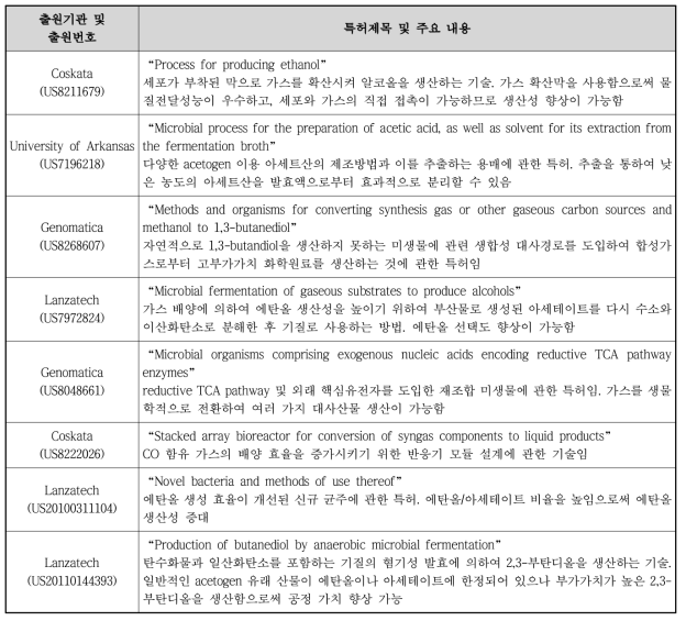 일산화탄소의 생물학적 전환 기술 관련 핵심 특허