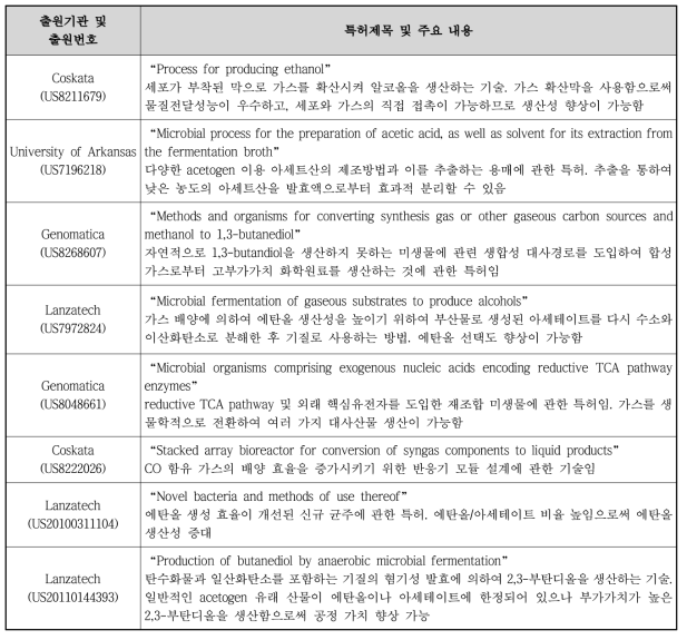 일산화탄소의 생물학적 전환 기술 관련 핵심 특허