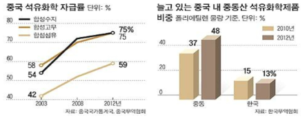 중국석유화학 자급률 및 중동산 석유화학제품 점유율 변화