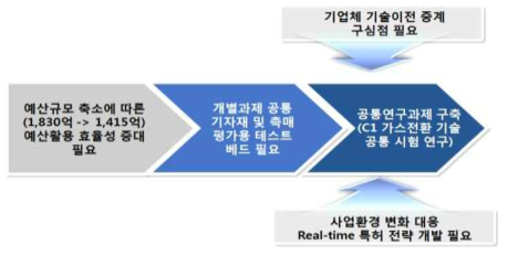 공통연구 과제의 필요성