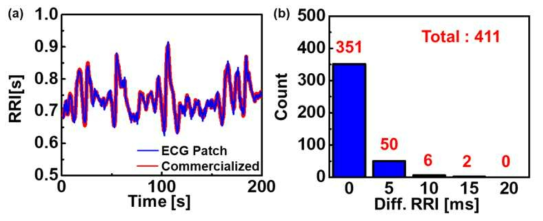 (a) 패치형 심전도 측정 시스템과 상용화된 시스템으로부터 측정된 ECG 파형에서 (a) 검출된 R 피크간의 시간 간격과 (b) R 피크간의 시간 간격 값의 차이