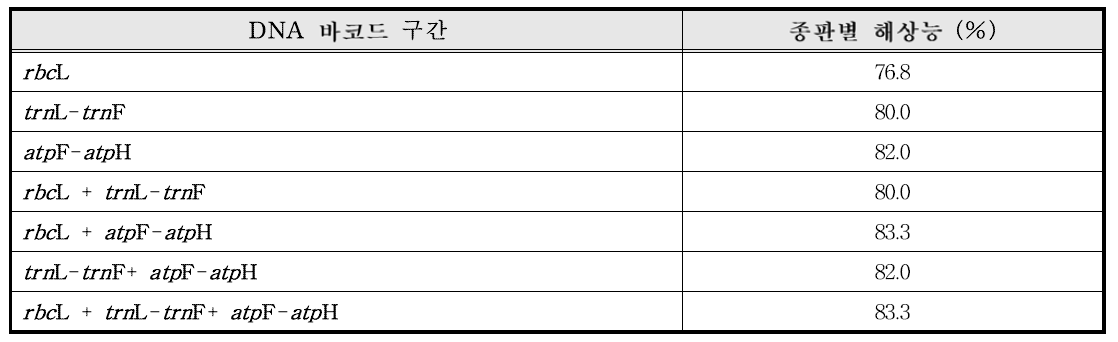 석위속 식물 DNA 바코드 분석 구간 조합의 종판별 해상능