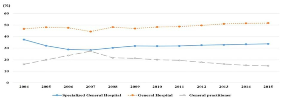The annual trends of the hospital level treated for the patients with cardiac arrest