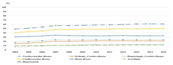 The annual trends of existed cerbro-cardiovascular disease before cardiac arrest