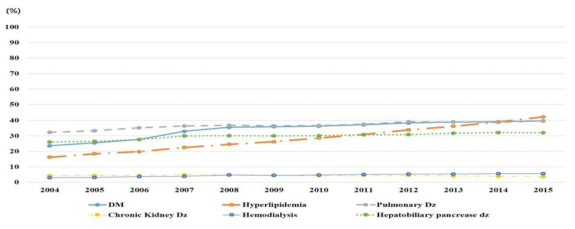 The annual trends of previous disease before cardiac arrest
