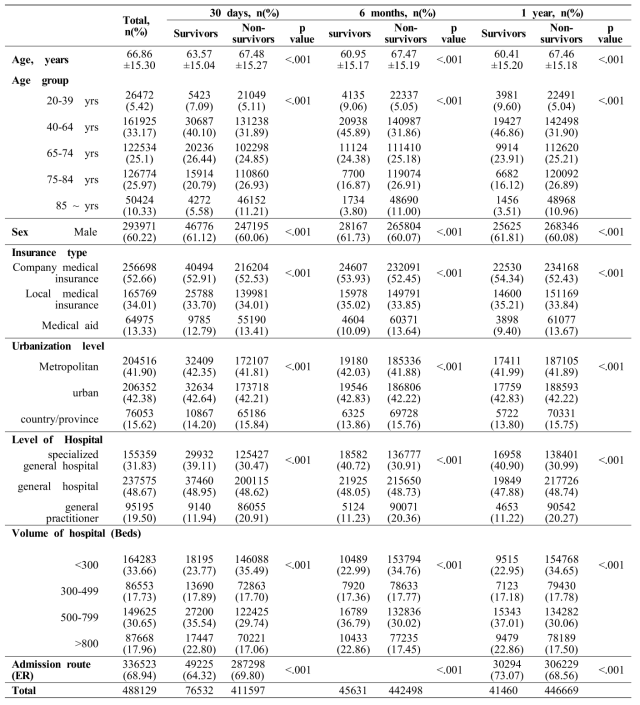 The basic characteristics, socioecomic status and usage of medical institute in the patients with cardiac arrest