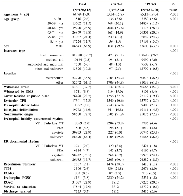 The basic characteristics, CPR variables and treatments according to neurologic outcome at discharge in the patients with cardiac arrest