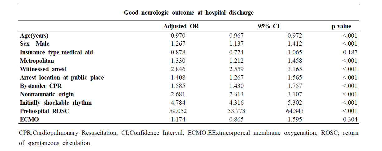 Multiple logistic regression analysis for good neurological outcome at discharge in the patients with cardiac arrest