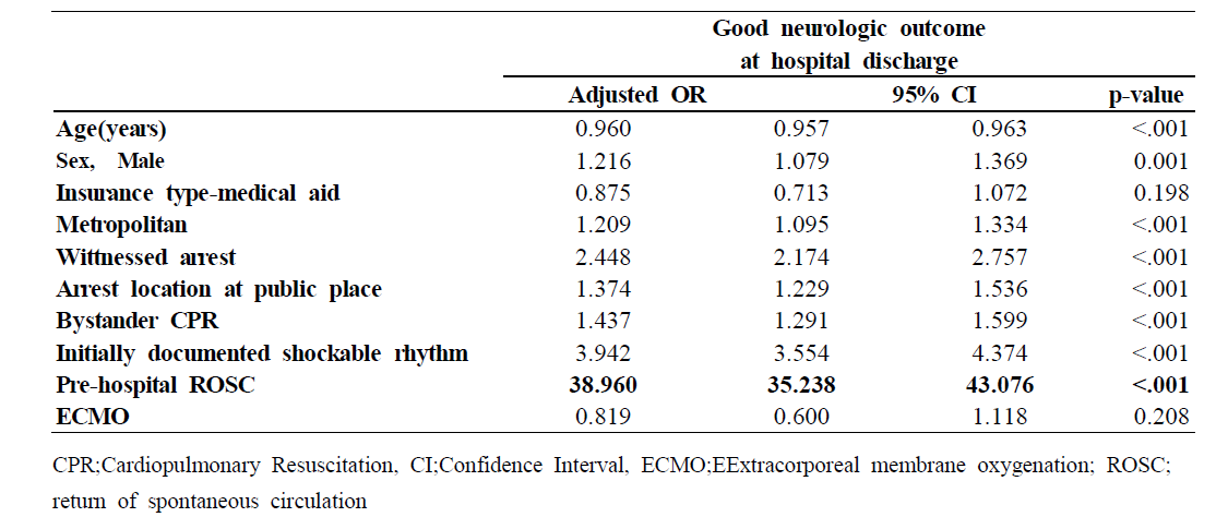 Multiple logistic regression analysis for good neurologic outcome at discharge in the non-traumatic patients with cardiac arrest