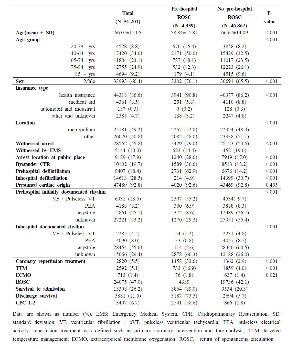 The comparison of basic characteristics CPR variables and treatments between pre-hospital group and No pre-hospital ROSC group