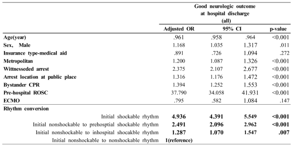 Multiple logistic regression analysis including factors of rhythm conversion for good neurological outcome in non-traumatic patients with cardiac arrest