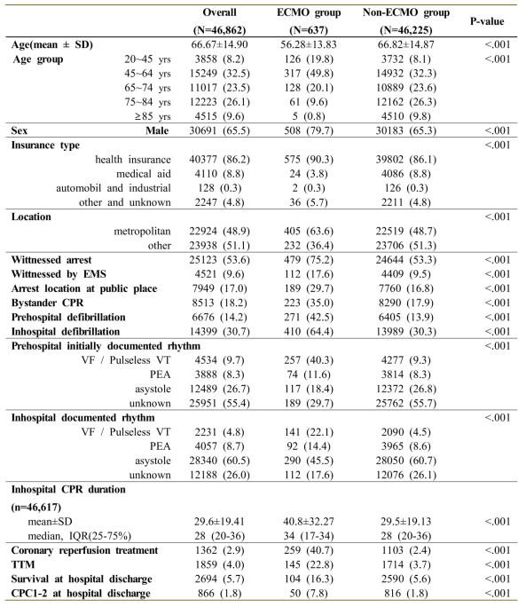 The comparison of basic characteristics, CPR variables and treatment between ECMO group and non-ECMO group in the patients with cardiac arrest