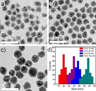 CTAC 양 조절에 따라 합성된 Pt-Pd-Cu 나노결정의 TEM 이미지(a-c) 및 크기 분포도(d)