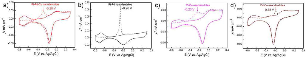 CO stripping 데이터: (a) Pt-Pd-Cu, (b) Pt-Pd, (c) Pt-Cu, (d) Pd-Cu 나노결정