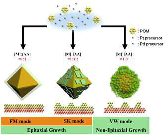POM 도입을 통한 Pd@Pt 코어-쉘 나노결정의 형상 및 결정성 제어 모식도