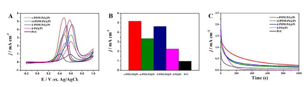 Pd@Pt 코어-쉘 나노결정의 (A,B) 메탄올 산화반응 촉매특성 및 (C) 안정성 테스트 데이터